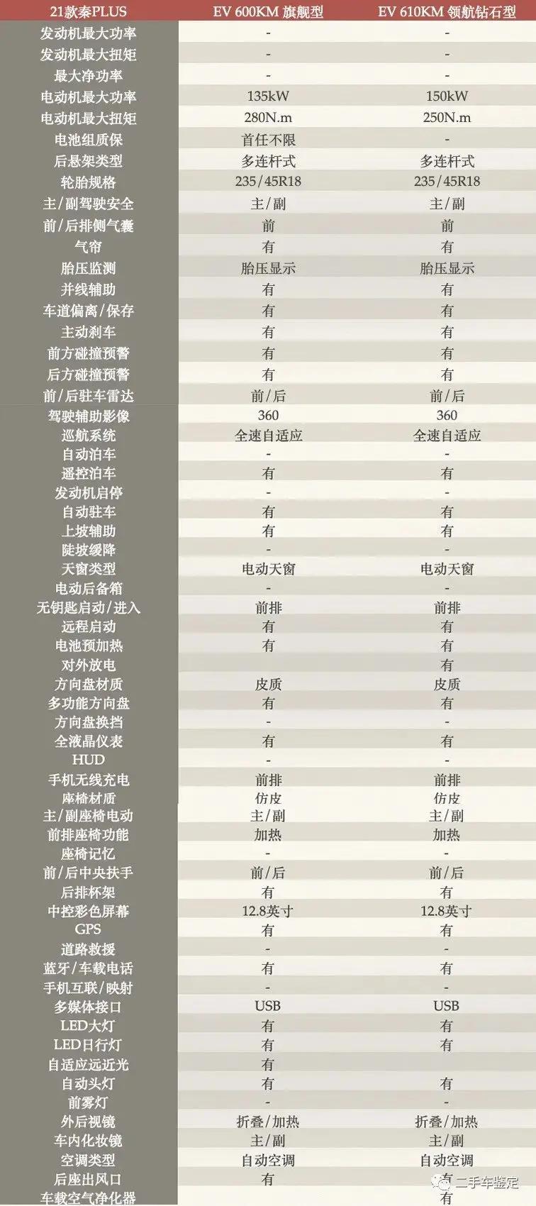 比亚迪秦plusdmi标配有哪些配置,比亚迪秦plusdm-i买哪个配置划算