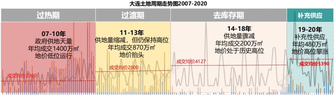 大连房价触底反弹,大连房价断崖式下跌原因