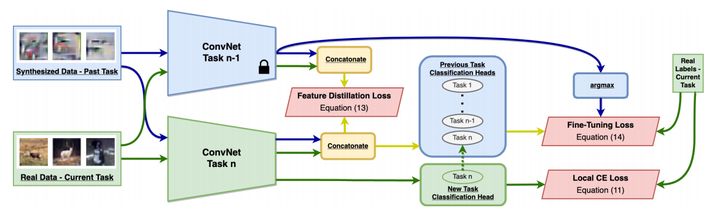 让模型实现“终生学习”佐治亚理工学院提出Data-Free的增量学习