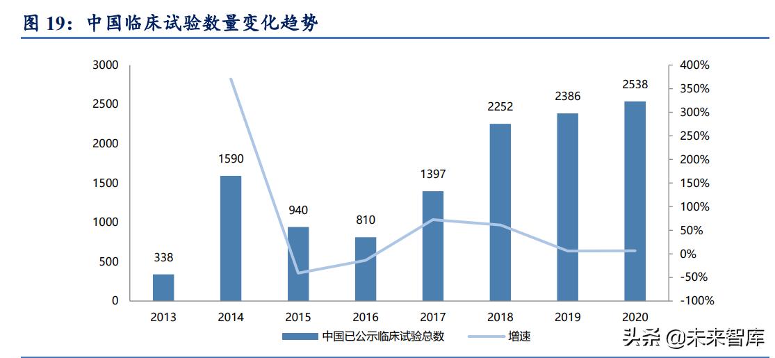 医药行业cro领域的中国龙头企业,医药行业最赚钱的细分领域之cro