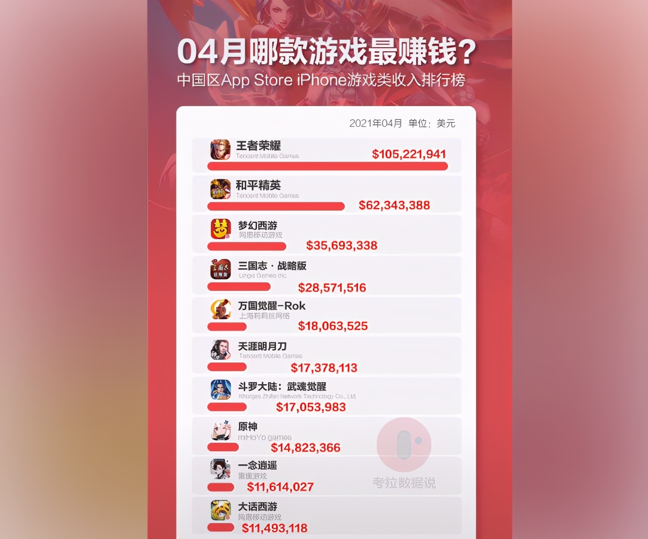 王者荣耀吸金量排行榜,王者荣耀回归收入榜榜首