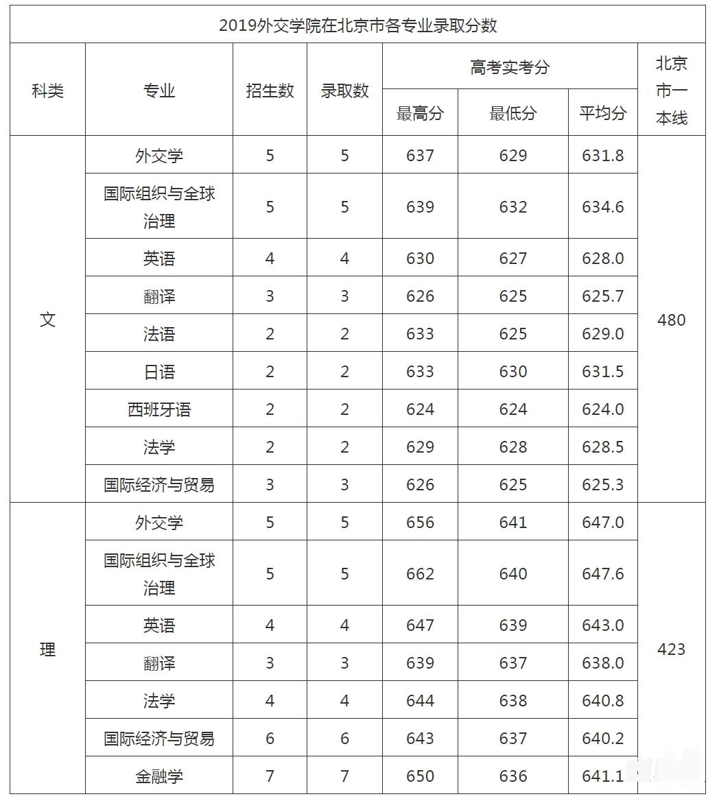 外交学排名大学前一百,复旦外交学院排名