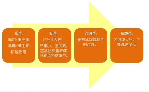 前奶稀后奶营养价值,前奶浓稠还是后奶浓稠