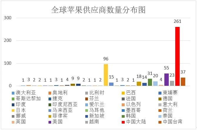 苹果供应链各省,苹果最新供应链名单公布