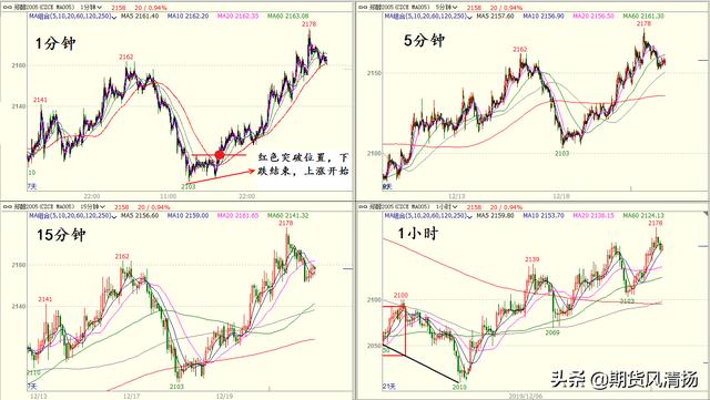 期货高盈利日内15分钟k线,如何做15分钟期货裸k线交易