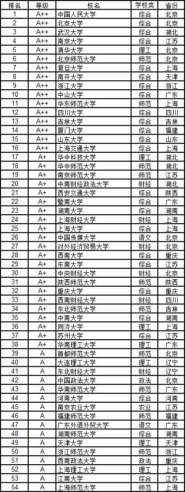 武书连2018中国大学排行榜完整,武书连2017大学排名分学科