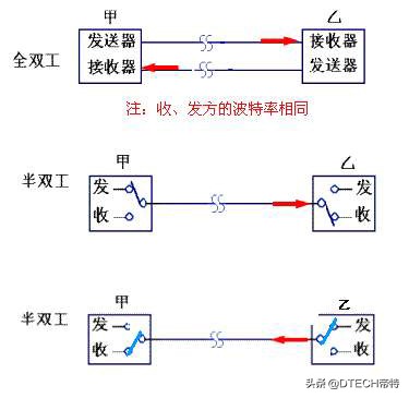 串口的数据是以什么方式传输的,串口通信数据怎么发送的