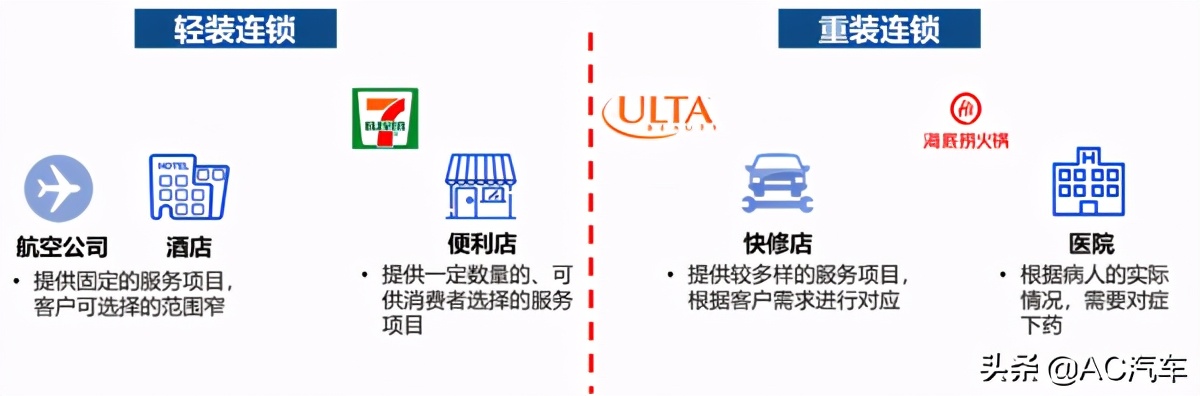 连锁公司加盟好还是直营好,连锁门店和加盟店的区别