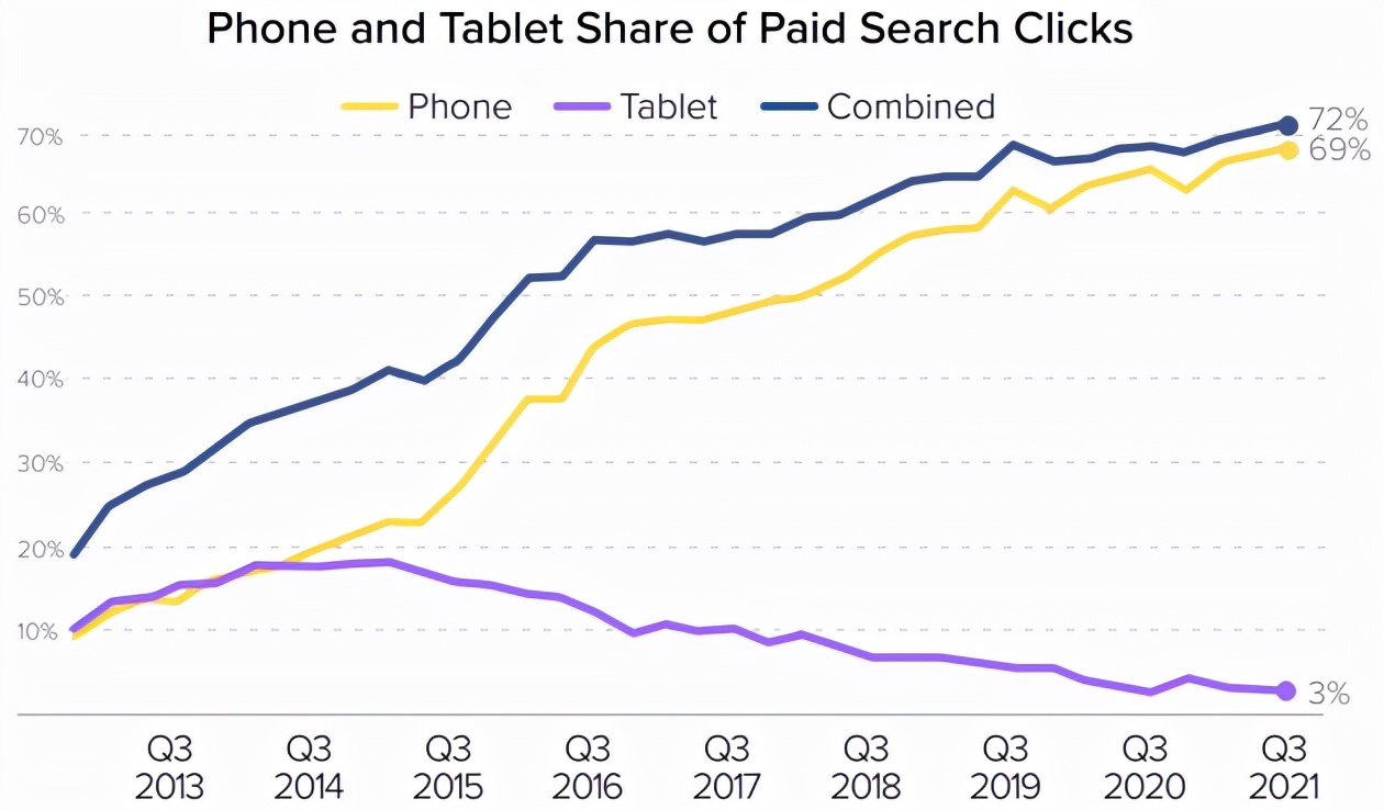 Merkle,美库尔2021年Q3海外数字营销报告