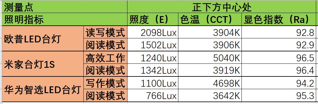 小米华为台灯测评,欧普小米台灯测评