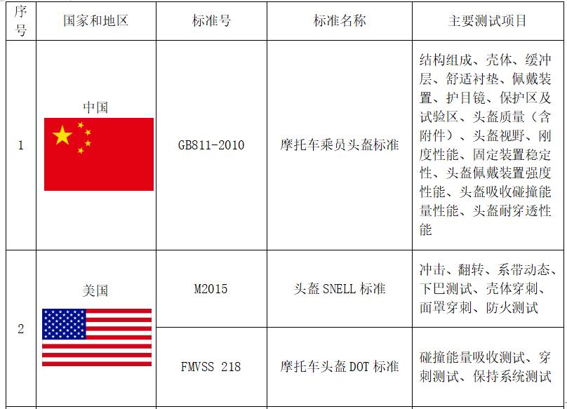 国际头盔认证标准,世界顶级头盔认证标准