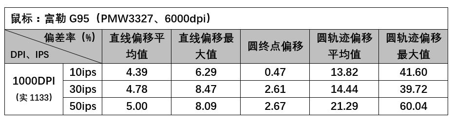 富勒g90鼠标怎么调灵敏度,富勒g920鼠标评测