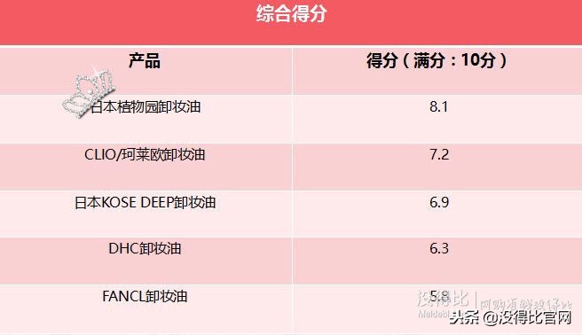 十大公认好用的卸妆油测评,卸妆油排行榜10强油皮