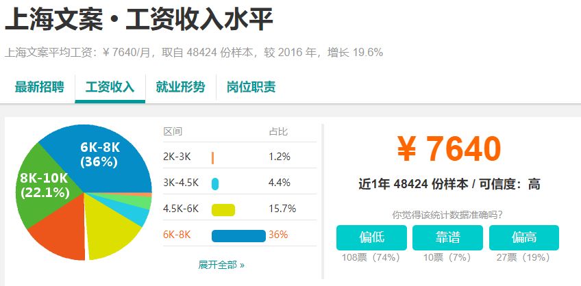 10164元！上海最新平均工资又双叒叕涨了！这次你拖后腿了吗？