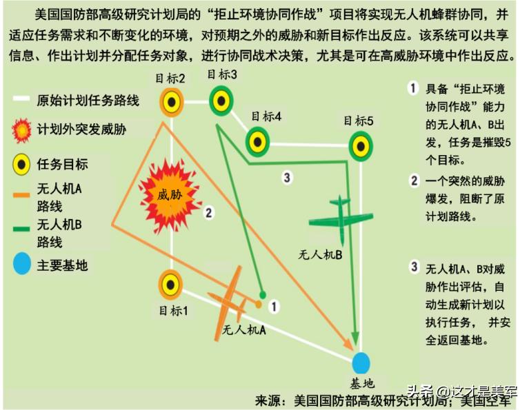 美军无人机蜂群有多强,美军蜂群无人机战法