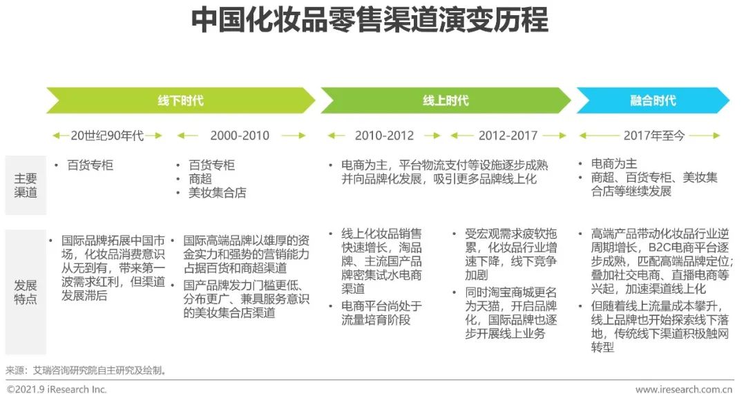 2021年中国美妆集合店行业报告