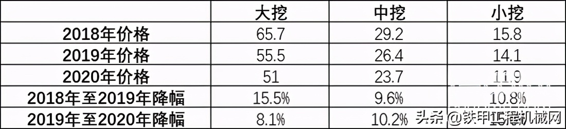 小挖价格触底，中大挖价格持续下降，二手挖掘机将何去何从？