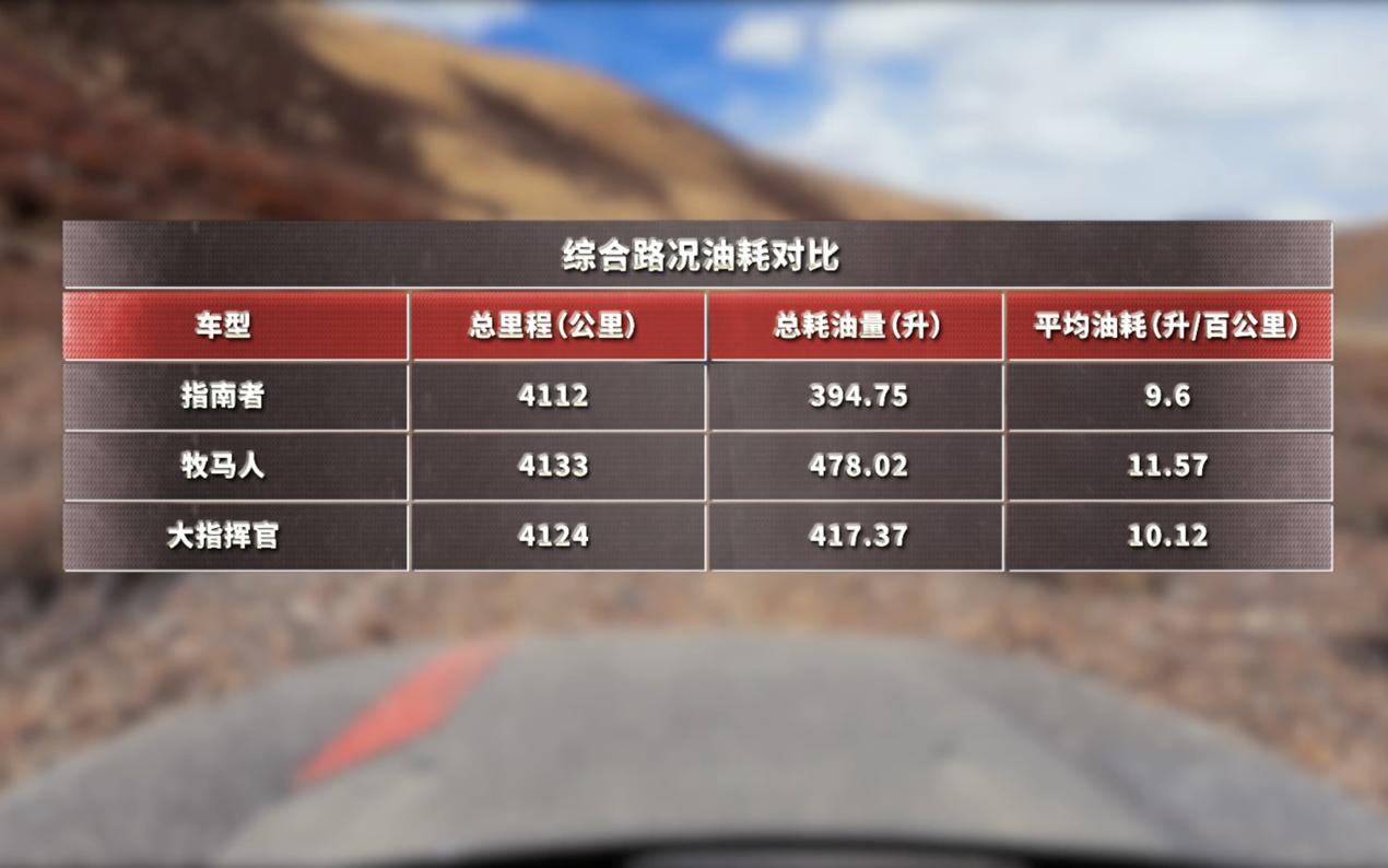 jeep指南者四驱高性能最新测试,jeep指南者1000公里测试