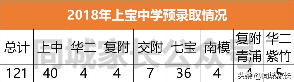 上海上宝中学2024年中考排名,上宝中学最新排名