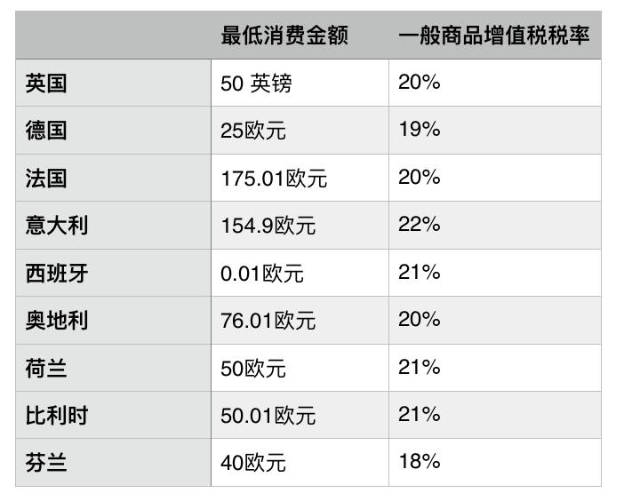 欧洲退税全攻略,2023年欧洲各国退税税率表