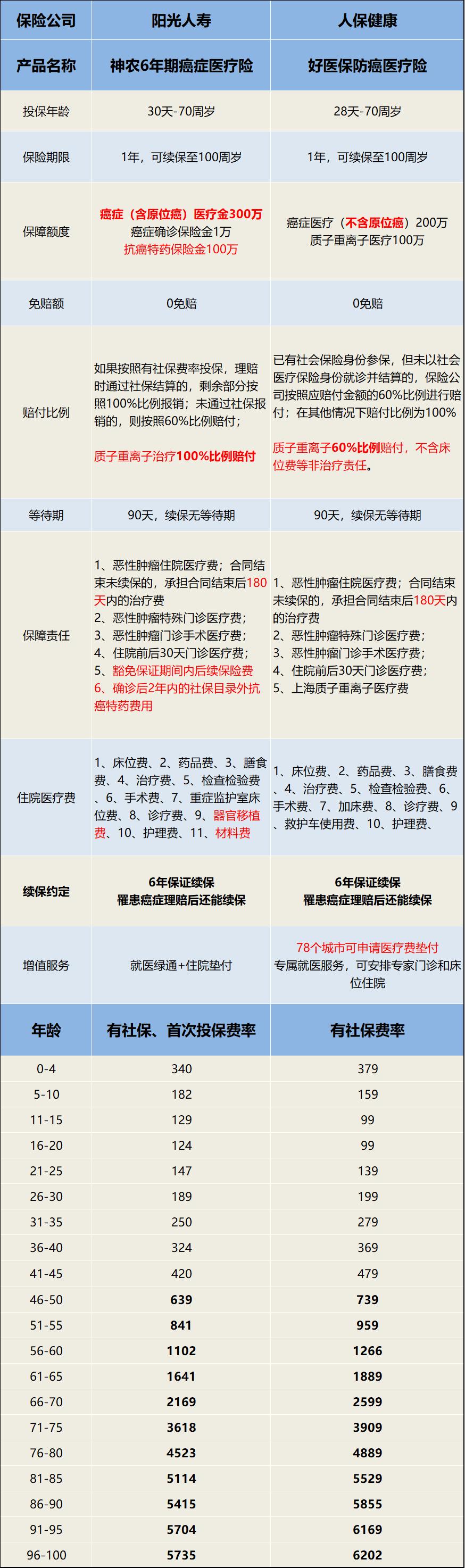 2019卖的最好防癌险,2020热销防癌险
