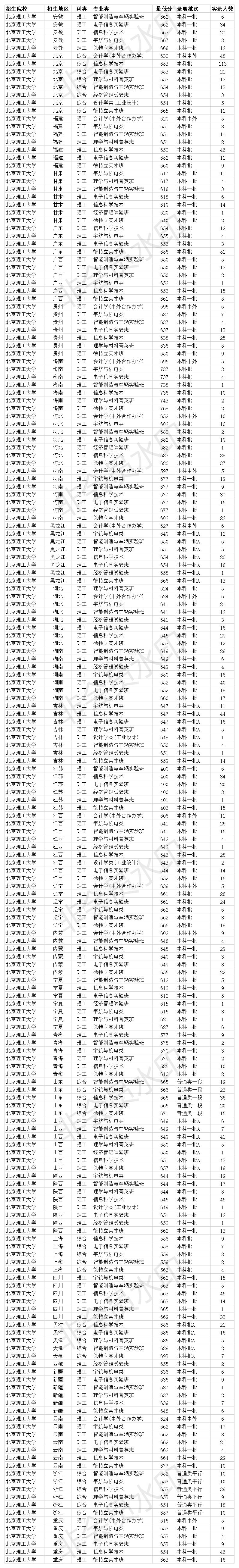 北京理工大学2020年全国各省各专业类录取分数线