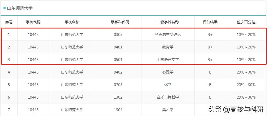 堪比名校的大学,堪比211的全国一百所大专