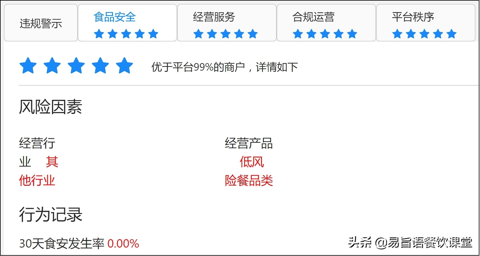 易旨语餐饮课堂：饿了么外卖店铺被扣分降权怎么办？还能恢复吗？