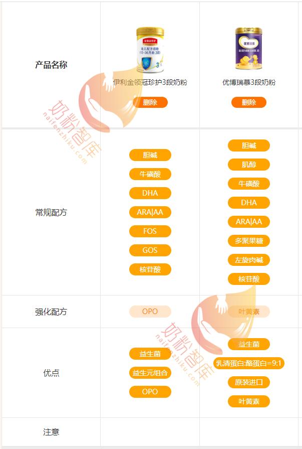 金领冠奶粉好还是圣元优博奶粉好,伊利金领冠和圣元优博奶粉哪个好