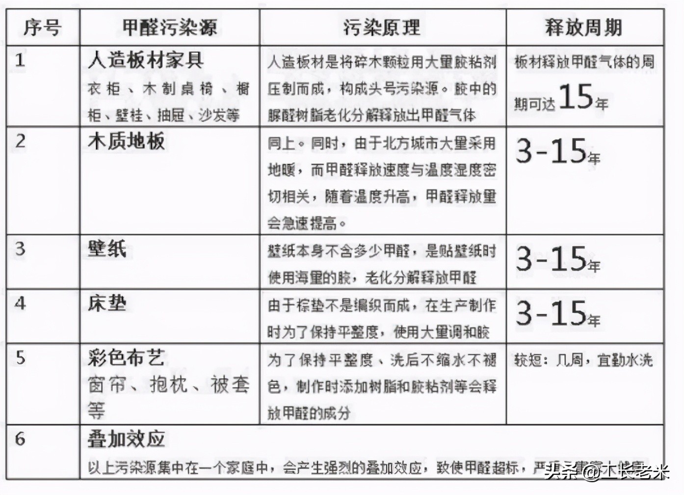 家庭装修什么东西甲醛污染最严重,新房装修甲醛轻度污染可以入住吗