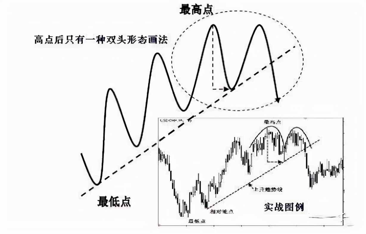 期货趋势判断视频,干货趋势线拐点的正确画法
