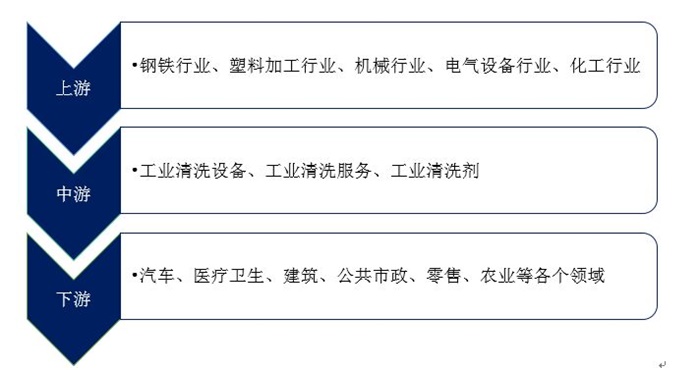 2024年清洗行业还有发展吗,中国工业行业现状深度分析