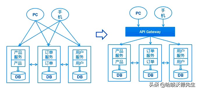 微服务网关组件,gateway怎么映射微服务