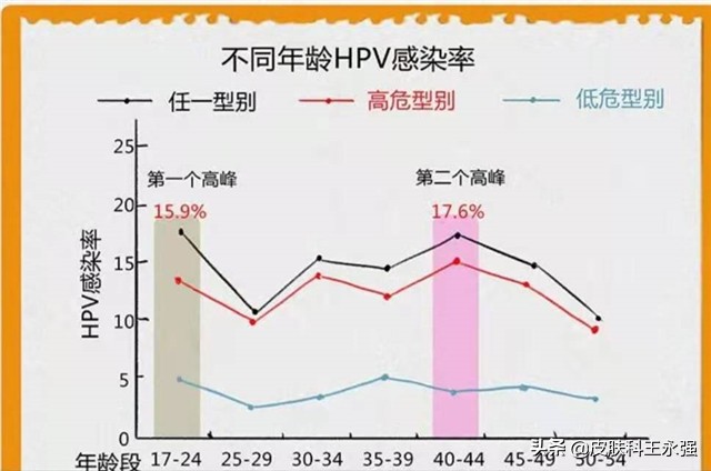 hpv感染身体长疣会自动消失吗,感染hpv会长小肉粒吗