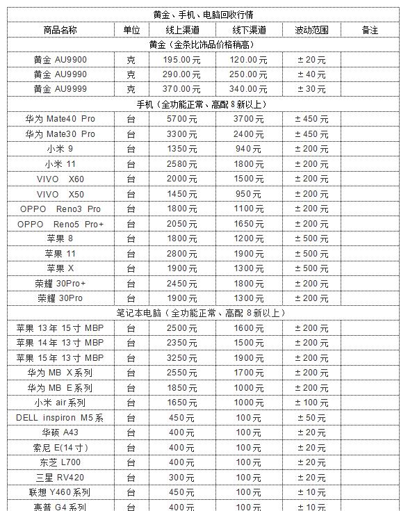 4月8日黄金、手机、笔记本电脑回收价格行情