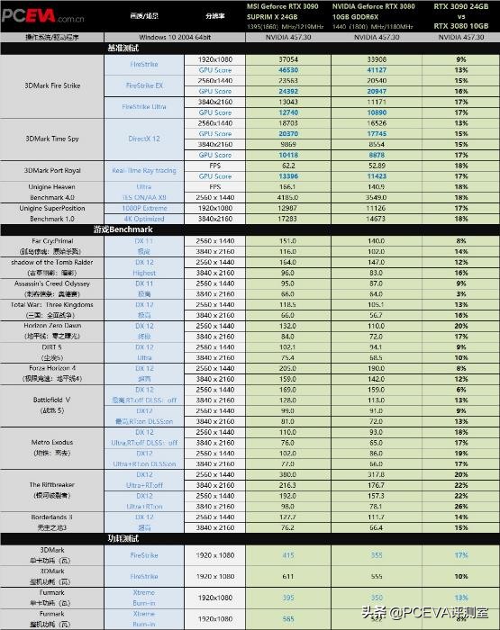 微星rtx3080suprimx超龙,微星超龙rtx3090评测