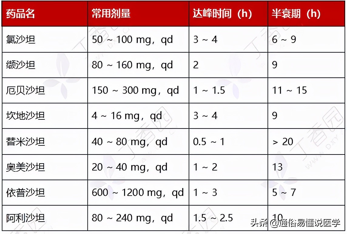 降压药怎么选看这张图表就够了,一图看懂6种降压药