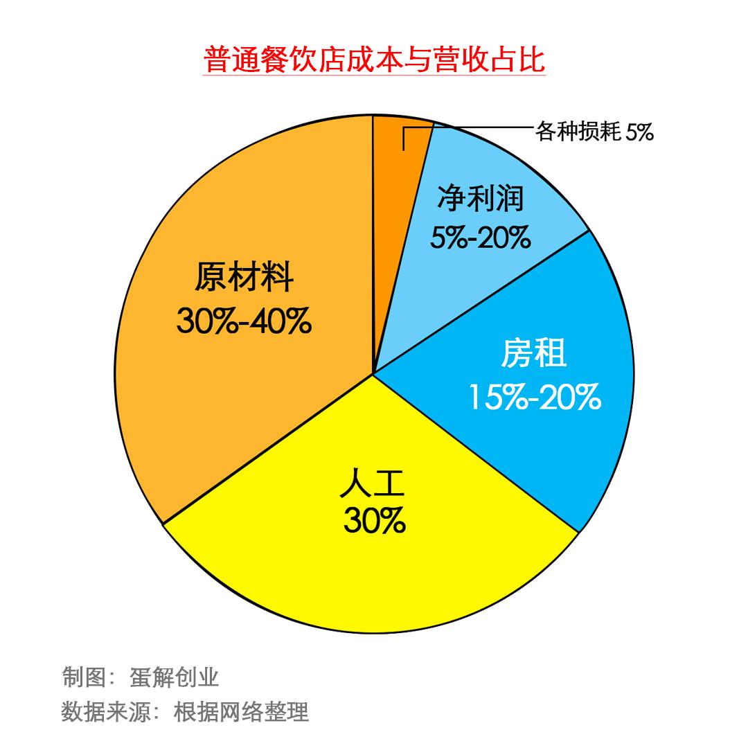 美团外卖83%佣金都花在配送上，但骑手也不赚钱，钱去哪里了？