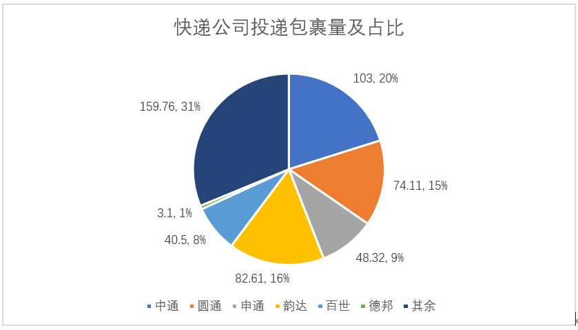 8家上市快递公司半年报对比，顺丰收入第一，中通利润及业务量均第一，快递公司开始由“量”向“质”转变