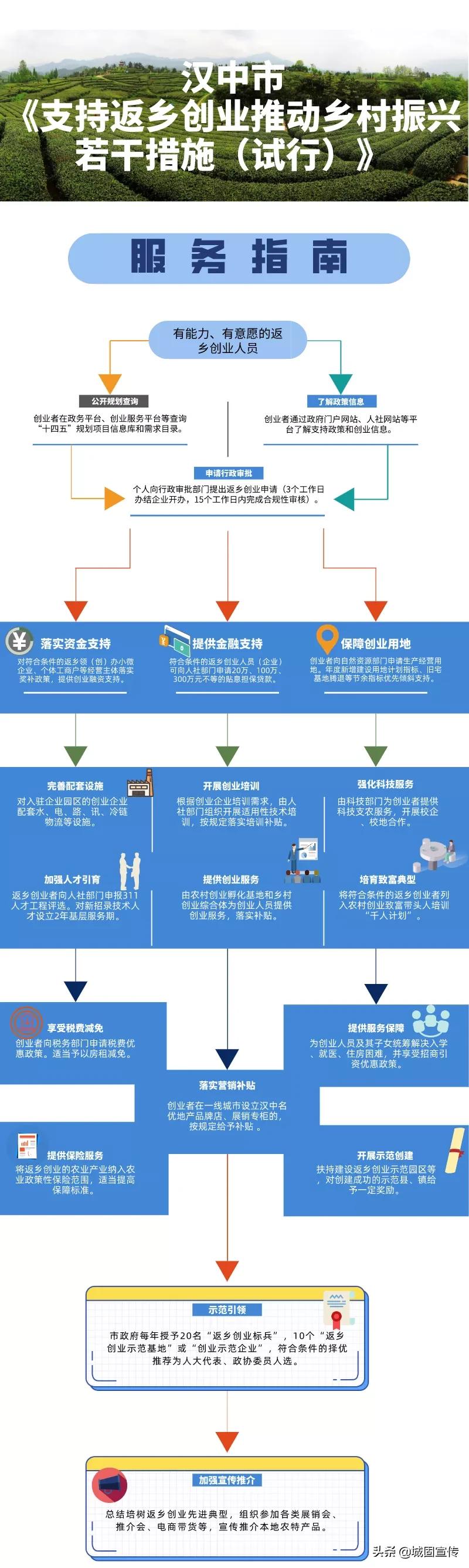 1000万元！支持返乡创业，详情→