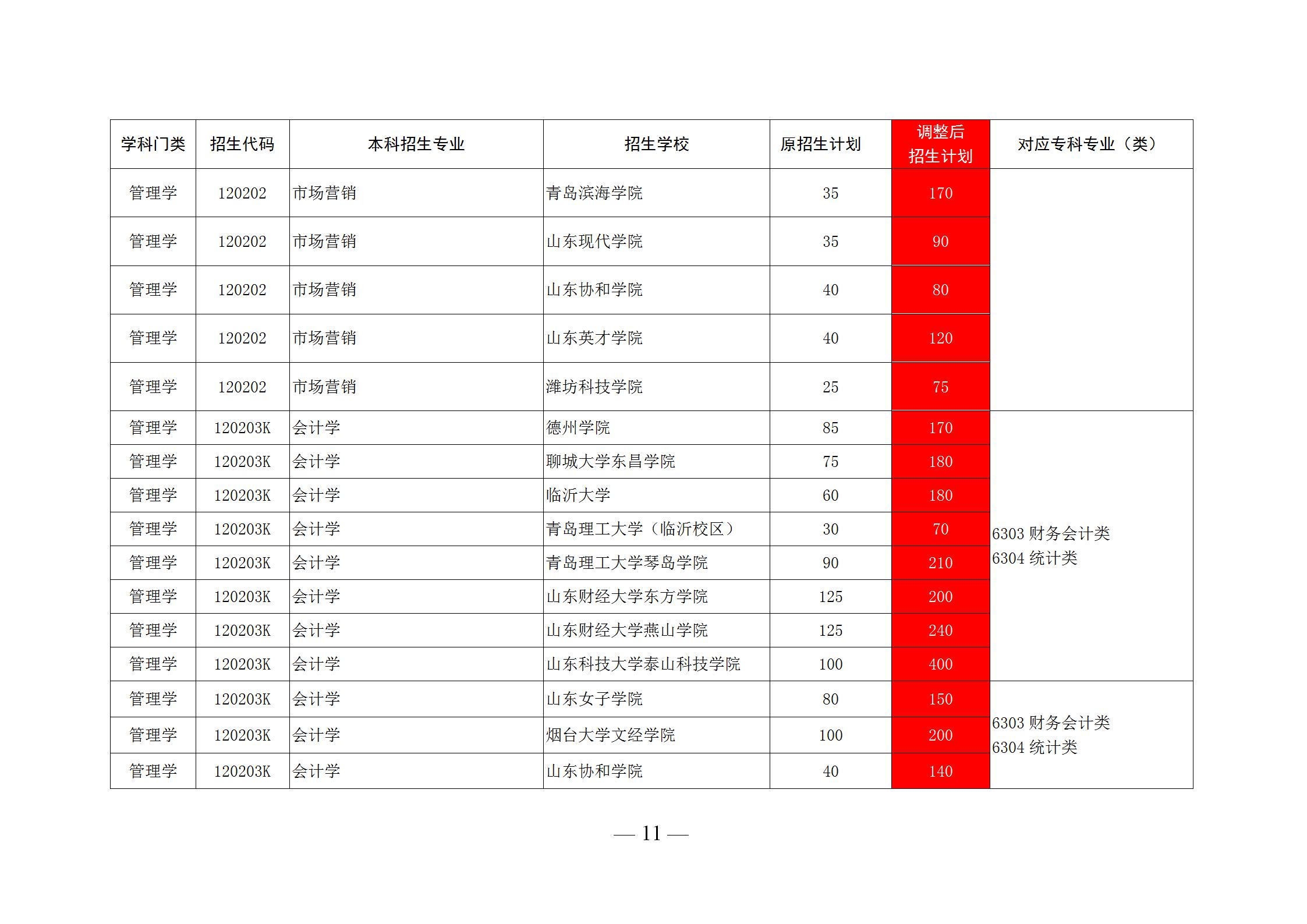 山东公办专科录取排名,山东省内专科学校录取分数线2020