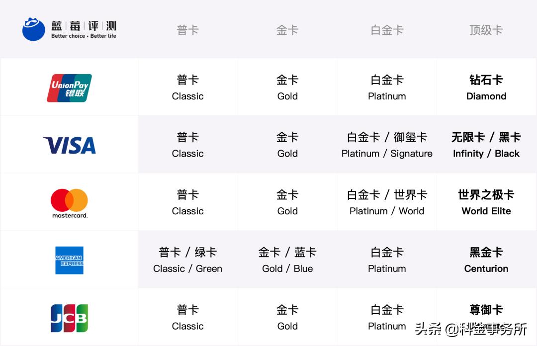 蓝莓信用卡评测,蓝莓评测年度最佳信用卡