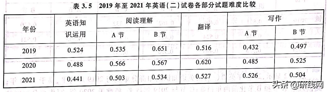 2021工程管理考研难度大吗,考研真题搞懂近三年能考多少分