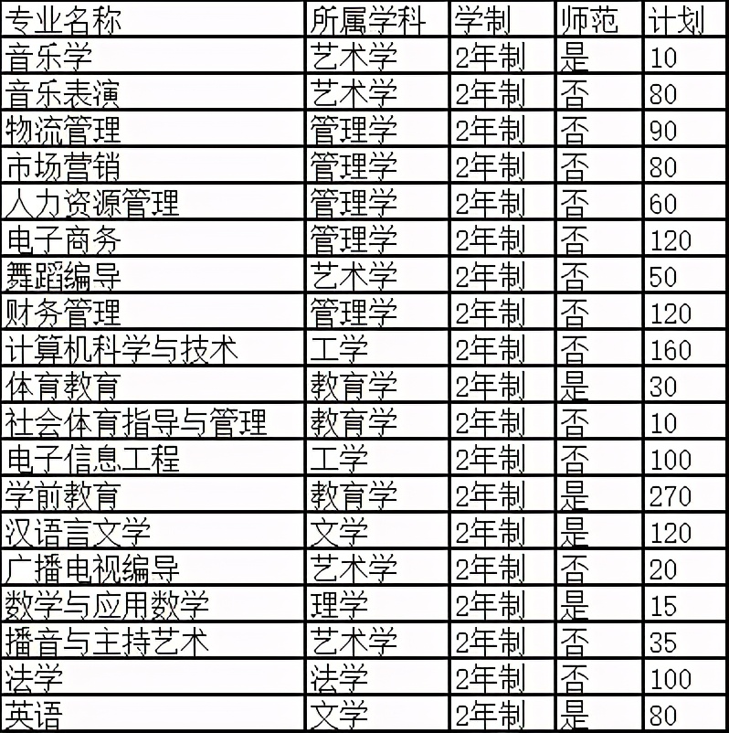 2021年河南专升本学前教育分数线,2021年美术专升本河南录取分数线