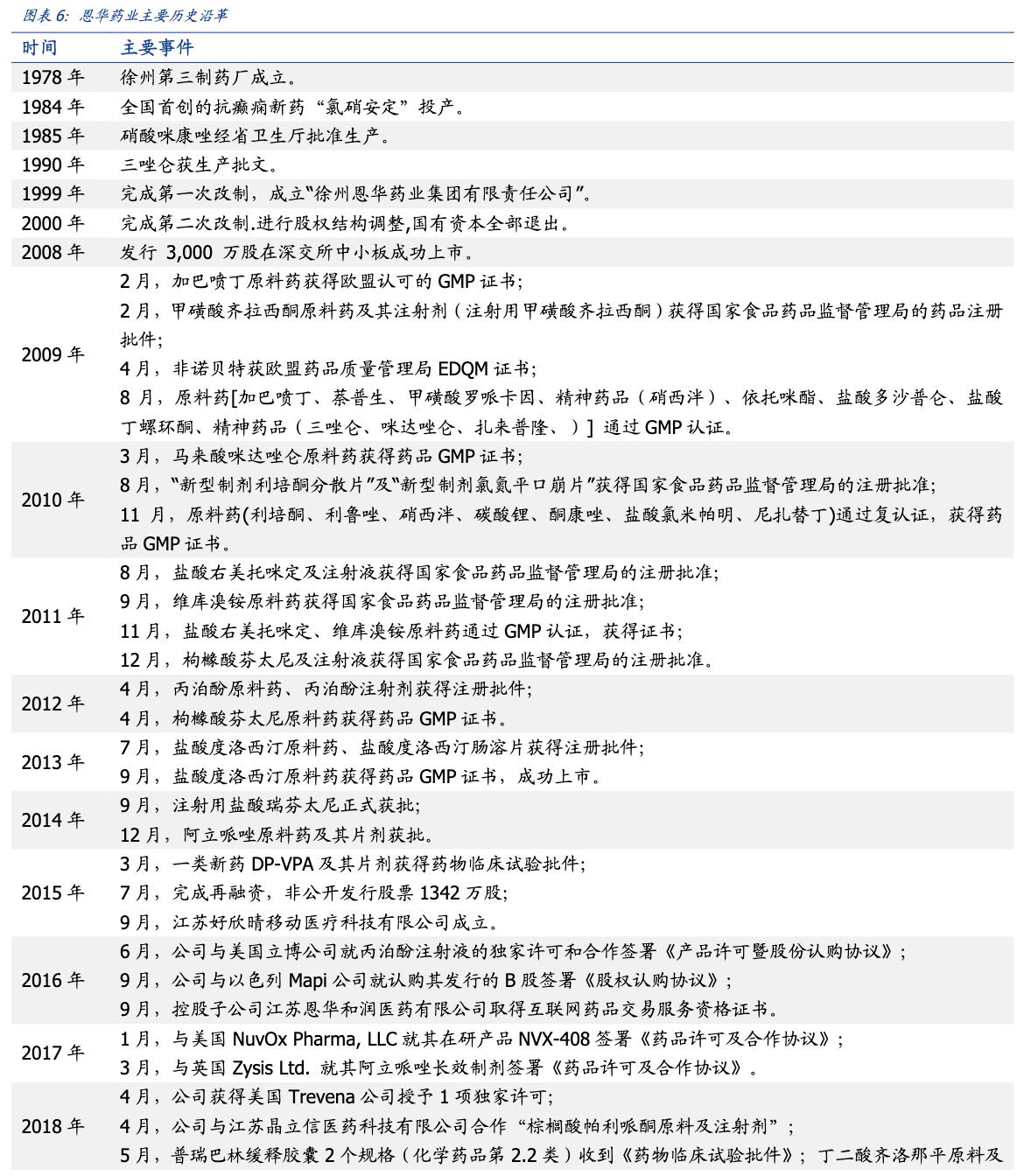 恩华药业今日收涨,恩华药业细分龙头
