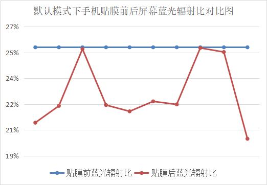 护眼模式还需要蓝光膜吗,护眼模式和防蓝光