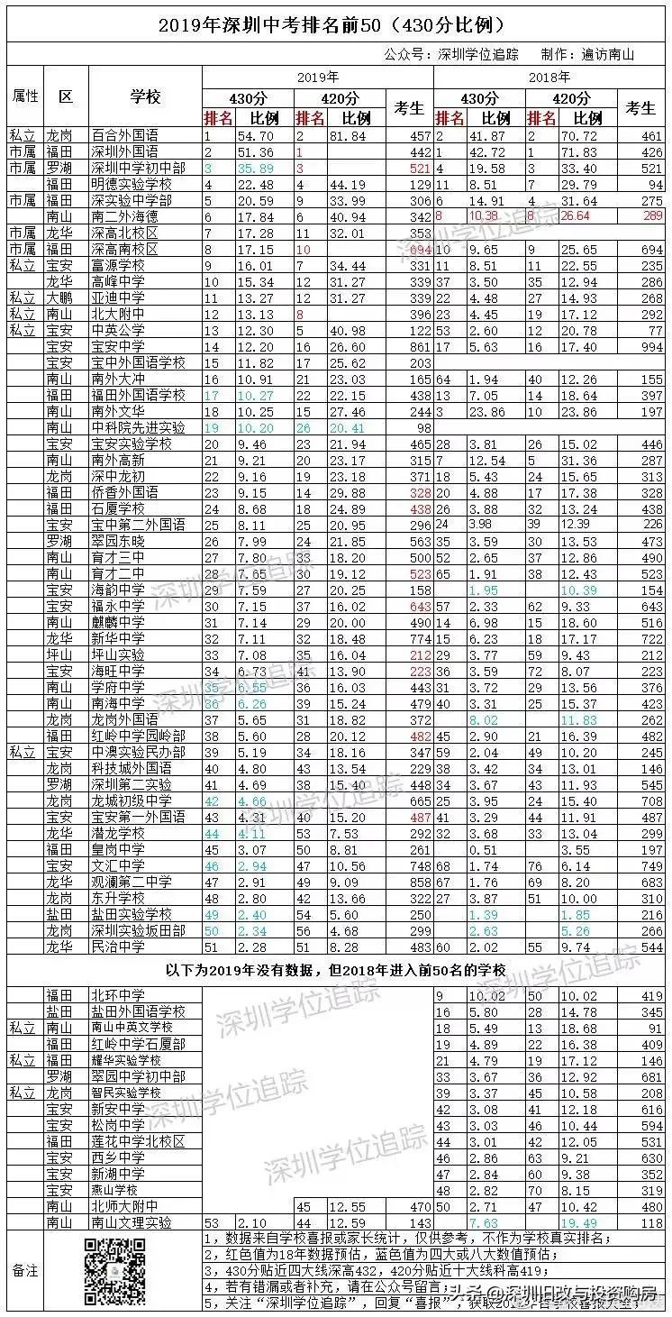 深圳龙华区中学排名前十名一览,深圳2022龙华高中名校排名