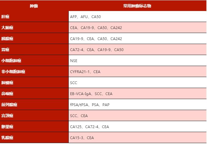 724肿瘤指标高二十倍是癌症吗,肿瘤指标199高一定是癌症吗