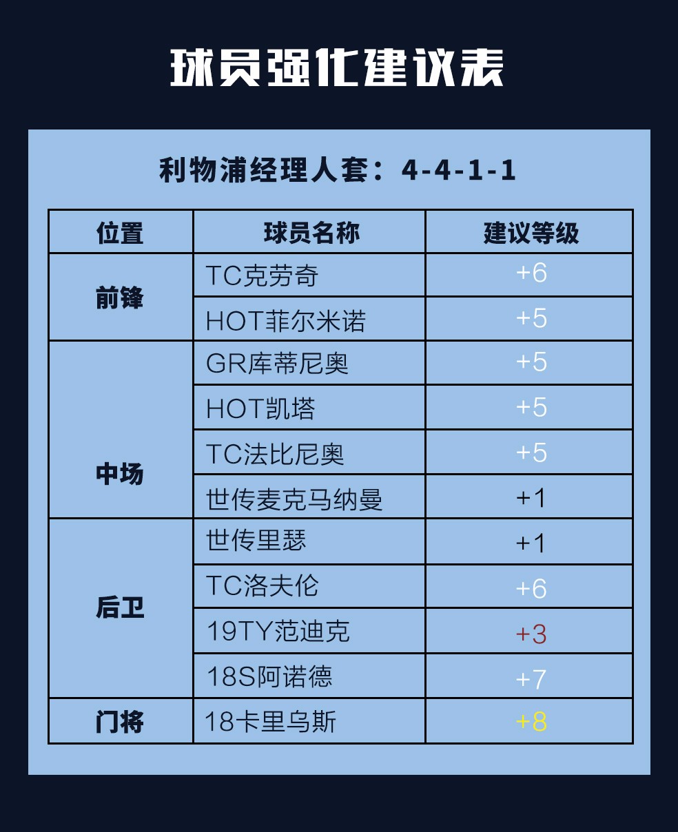 fifaonline4利物浦套推荐最新,fifaonline4红军套
