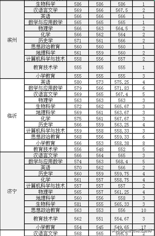 曲阜师范大学2021山东录取情况分析（2022考生收藏）